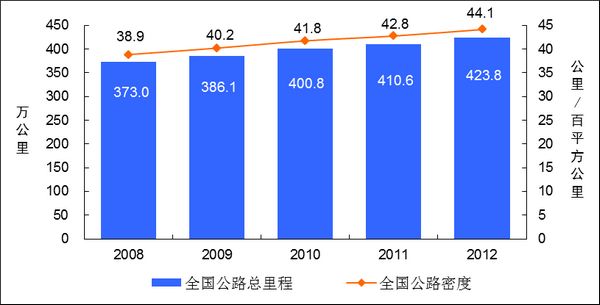 交通部：2012年末中國(guó)公路總里程達(dá)423.75萬(wàn)公里